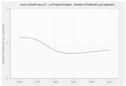 La Roque-Esclapon : Nombre d'habitants par logement